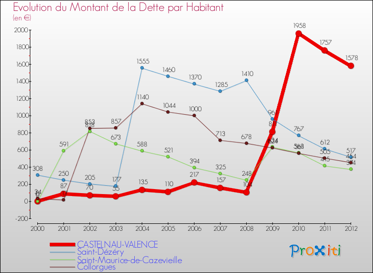 Evolution de la dette par habitant pour la commune de CASTELNAU-VALENCE et les communes proches de 2000 à 2012 Comparaison de la dette par habitant pour CASTELNAU-VALENCE et les communes voisines de 2000 à 2012