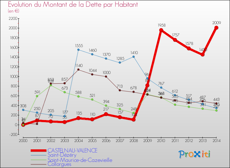 Evolution de la dette par habitant pour la commune de CASTELNAU-VALENCE et les communes proches de 2000 à 2014 Comparaison de la dette par habitant pour CASTELNAU-VALENCE et les communes voisines de 2000 à 2014