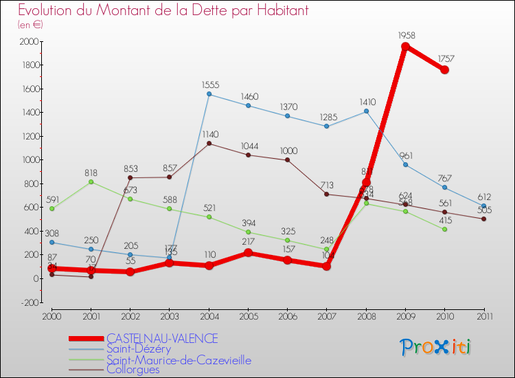 Evolution de la dette par habitant pour la commune de CASTELNAU-VALENCE et les communes proches Comparaison de la dette par habitant pour CASTELNAU-VALENCE et les communes voisines