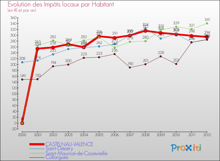 Evolution et montant des impôts locaux par Habitant pour CASTELNAU-VALENCE et les communes proches Comparaison des impôts locaux par habitant pour CASTELNAU-VALENCE et les communes voisines