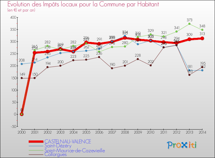 Evolution et montant des impôts locaux par Habitant pour CASTELNAU-VALENCE et les communes proches de 2000 à 2014 Comparaison des impôts locaux par habitant pour CASTELNAU-VALENCE et les communes voisines de 2000 à 2014