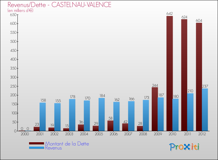 Evolution comparée de la dette et des revenus pour la commune de CASTELNAU-VALENCE de 2000 à 2012 Comparaison de la dette et des revenus pour CASTELNAU-VALENCE de 2000 à 2012