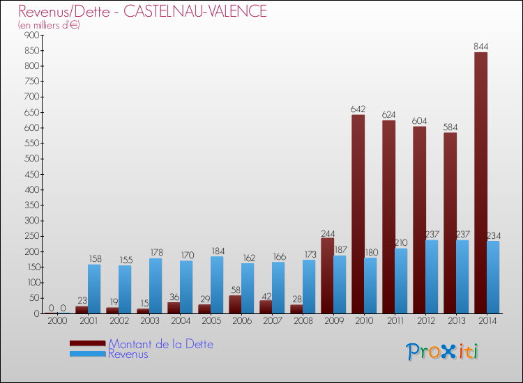 Evolution comparée de la dette et des revenus pour la commune de CASTELNAU-VALENCE de 2000 à 2014 Comparaison de la dette et des revenus pour CASTELNAU-VALENCE de 2000 à 2014