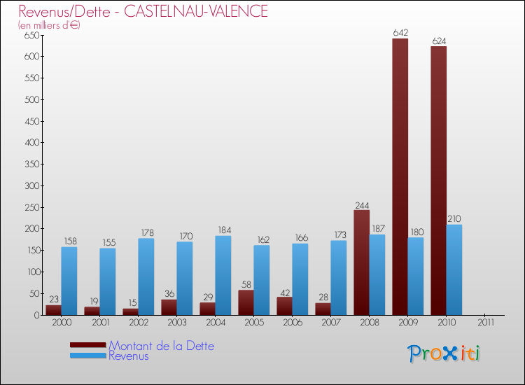 Evolution comparée de la dette et des revenus pour la commune de CASTELNAU-VALENCE de 2000 à 2011 Comparaison de la dette et des revenus pour CASTELNAU-VALENCE de 2000 à 2011