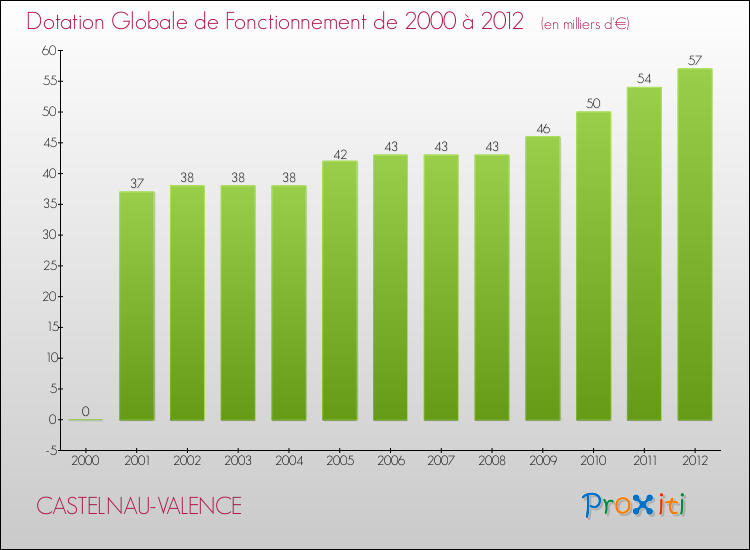 Evolution du montant de la Dotation Globale de Fonctionnement pour la commune de CASTELNAU-VALENCE de 2000 à 2012 Evolution du montant de la Dotation Globale de Fonctionnement pour CASTELNAU-VALENCE de 2000 à 2012