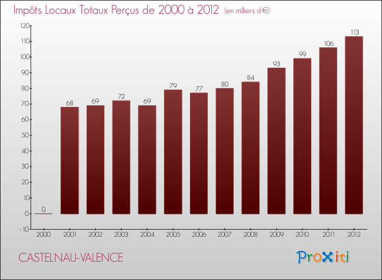 Evolution des Impôts Locaux pour la commune de CASTELNAU-VALENCE de 2000 à 2012 Evolution des Impôts Locaux pour CASTELNAU-VALENCE de 2000 à 2012