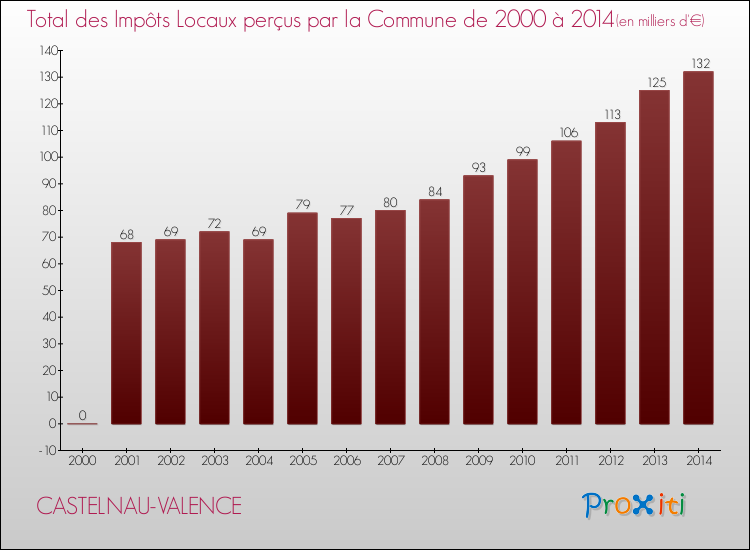 Evolution des Impôts Locaux pour la commune de CASTELNAU-VALENCE de 2000 à 2014 Evolution des Impôts Locaux pour CASTELNAU-VALENCE de 2000 à 2014