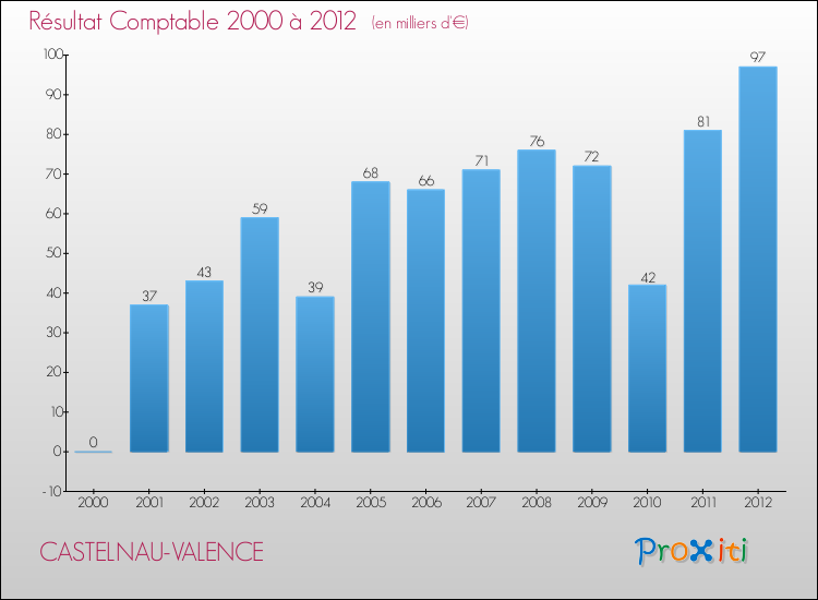 Evolution du résultat comptable pour la commune de CASTELNAU-VALENCE de 2000 à 2012 Evolution du résultat comptable pour CASTELNAU-VALENCE de 2000 à 2012