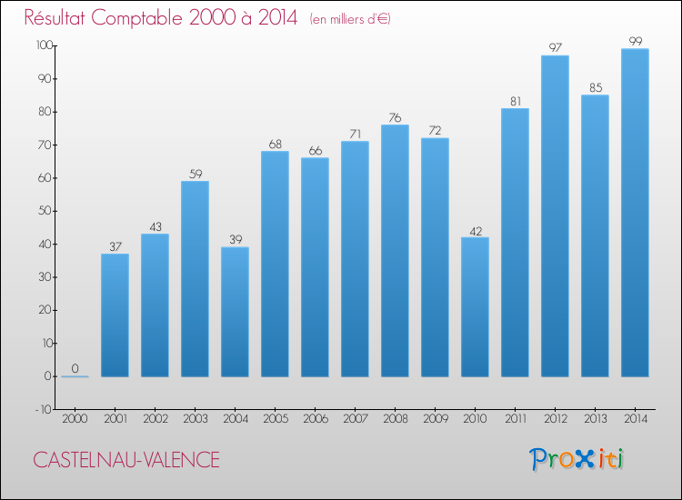 Evolution du résultat comptable pour la commune de CASTELNAU-VALENCE de 2000 à 2014 Evolution du résultat comptable pour CASTELNAU-VALENCE de 2000 à 2014