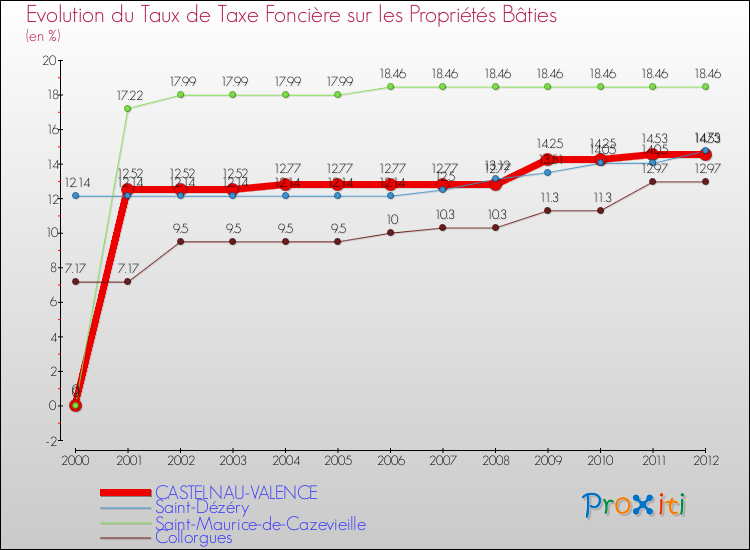 Evolution du taux de la taxe foncière sur le bati pour CASTELNAU-VALENCE et les communes proches de 2000 à 2012 Comparaison des taux de taxe foncière sur le bati pour CASTELNAU-VALENCE et les communes voisines de 2000 à 2012