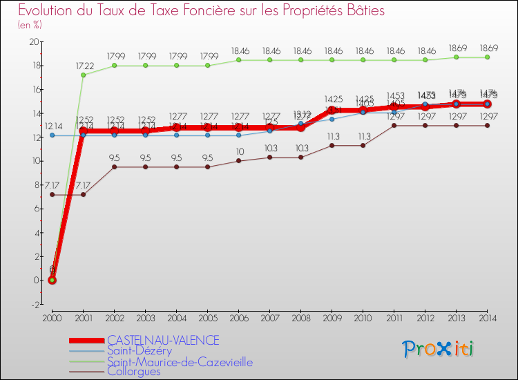 Evolution du taux de la taxe foncière sur le bati pour CASTELNAU-VALENCE et les communes proches de 2000 à 2014 Comparaison des taux de taxe foncière sur le bati pour CASTELNAU-VALENCE et les communes voisines de 2000 à 2014