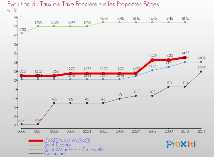 Evolution du taux de la taxe foncière sur le bati pour CASTELNAU-VALENCE et les communes proches Comparaison des taux de taxe foncière sur le bati pour CASTELNAU-VALENCE et les communes voisines