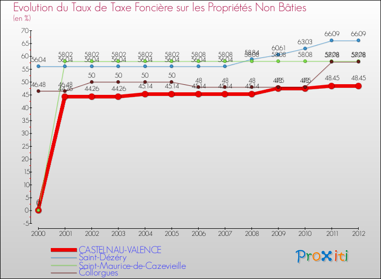 Evolution du taux de la taxe foncière sur les immeubles et terrains non batis pour CASTELNAU-VALENCE et les communes proches de 2000 à 2012 Comparaison des taux de la taxe foncière sur les immeubles et terrains non batis pour CASTELNAU-VALENCE et les communes voisines de 2000 à 2012