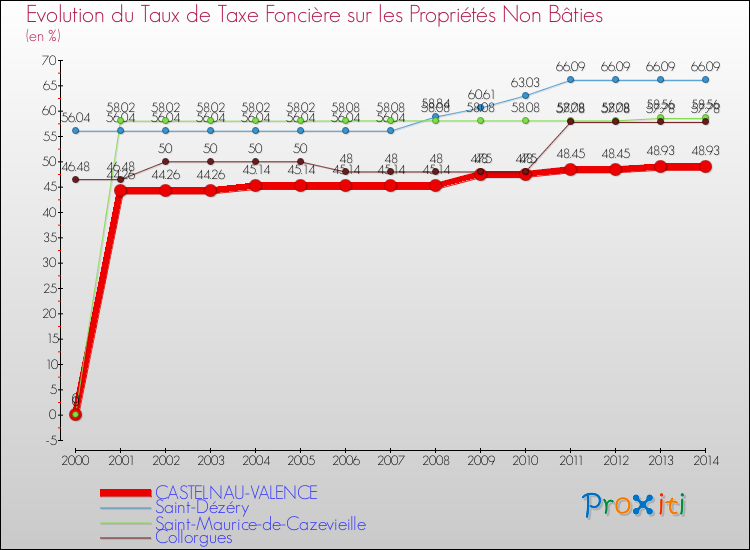 Evolution du taux de la taxe foncière sur les immeubles et terrains non batis pour CASTELNAU-VALENCE et les communes proches de 2000 à 2014 Comparaison des taux de la taxe foncière sur les immeubles et terrains non batis pour CASTELNAU-VALENCE et les communes voisines de 2000 à 2014