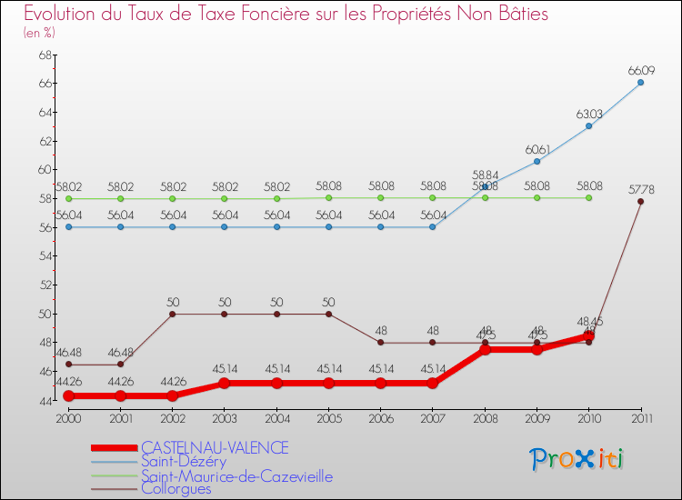 Evolution du taux de la taxe foncière sur les immeubles et terrains non batis pour CASTELNAU-VALENCE et les communes proches Comparaison des taux de la taxe foncière sur les immeubles et terrains non batis pour CASTELNAU-VALENCE et les communes voisines