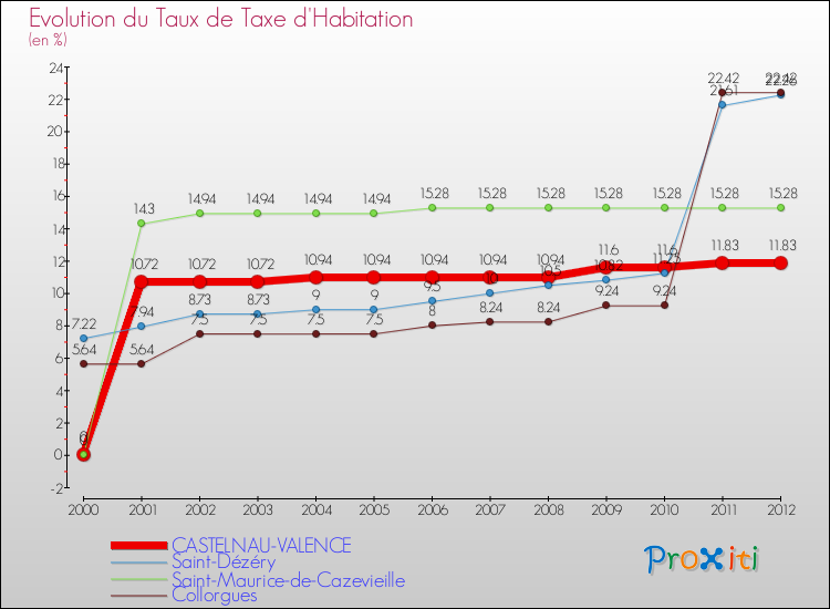 Evolution du taux de la taxe d'habitation pour CASTELNAU-VALENCE et les communes proches Comparaison des taux de la taxe d'habitation pour CASTELNAU-VALENCE et les communes voisines