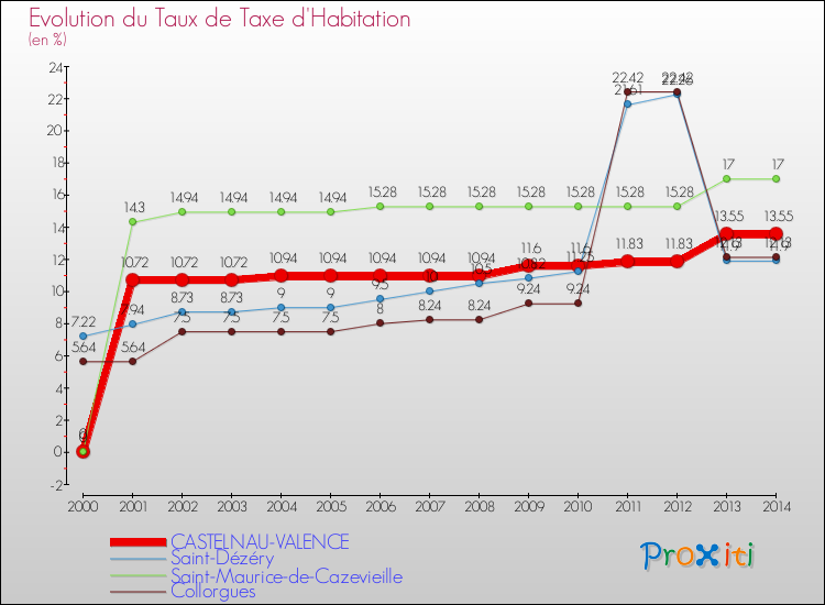 Evolution du taux de la taxe d'habitation pour CASTELNAU-VALENCE et les communes proches de 2000 à 2014 Comparaison des taux de la taxe d'habitation pour CASTELNAU-VALENCE et les communes voisines de 2000 à 2014