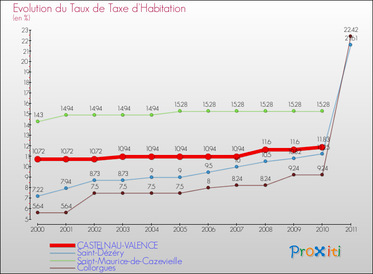 Evolution du taux de la taxe d'habitation pour CASTELNAU-VALENCE et les communes proches Comparaison des taux de la taxe d'habitation pour CASTELNAU-VALENCE et les communes voisines