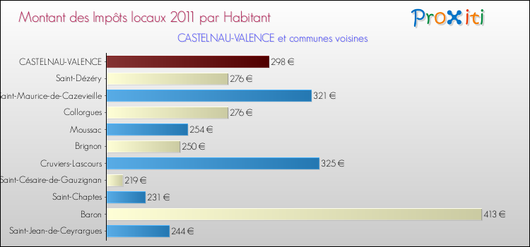 Montant des impôts locaux par Habitant pour CASTELNAU-VALENCE et les communes proches Comparaison des impôts locaux par habitant pour CASTELNAU-VALENCE et les communes voisines