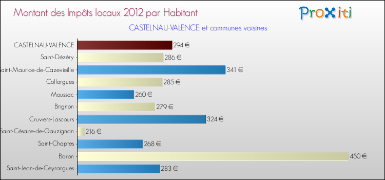 Montant des impôts locaux par Habitant pour CASTELNAU-VALENCE et les communes proches Comparaison des impôts locaux par habitant pour CASTELNAU-VALENCE et les communes voisines