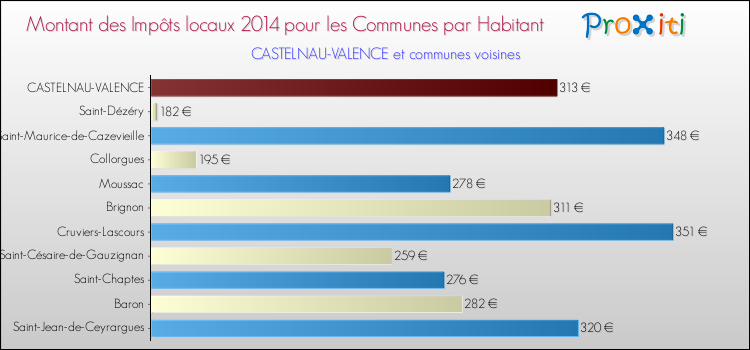 Montant des impôts locaux par Habitant pour CASTELNAU-VALENCE et les communes proches en 2014 Comparaison des impôts locaux par habitant pour CASTELNAU-VALENCE et les communes voisines en 2014