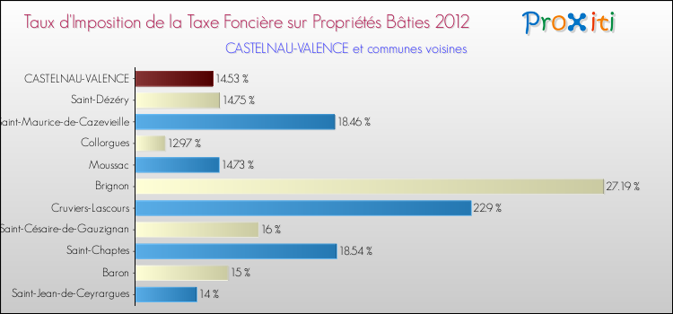 Taux d'imposition de la taxe foncière sur le bati 2012 pour CASTELNAU-VALENCE et les communes proches Comparaison des taux d'imposition de la taxe foncière sur le bati 2012 pour CASTELNAU-VALENCE et les communes voisines