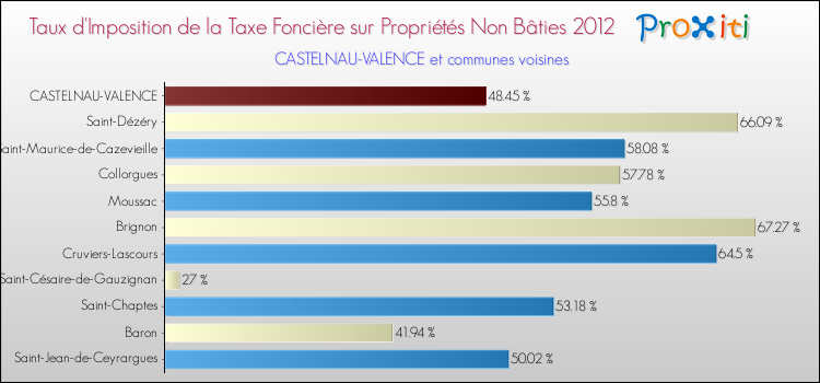 Taux d'imposition de la taxe foncière sur les immeubles et terrains non batis 2012 pour CASTELNAU-VALENCE et les communes proches Comparaison des taux d'imposition de la taxe foncière sur les immeubles et terrains non batis 2012 pour CASTELNAU-VALENCE et les communes voisines
