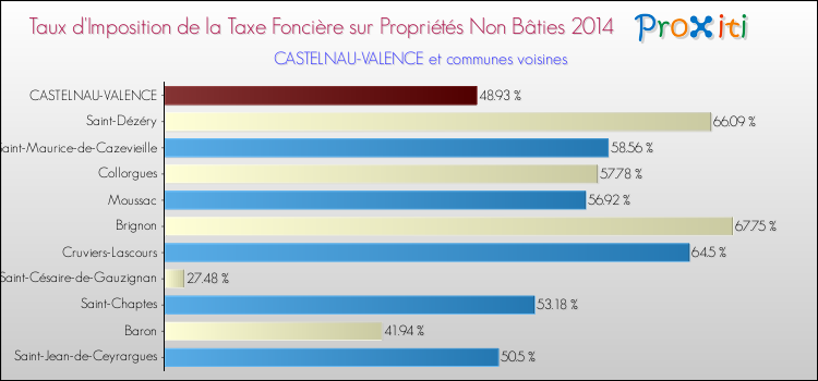 Taux d'imposition de la taxe foncière sur les immeubles et terrains non batis 2014 pour CASTELNAU-VALENCE et les communes proches Comparaison des taux d'imposition de la taxe foncière sur les immeubles et terrains non batis 2014 pour CASTELNAU-VALENCE et les communes voisines