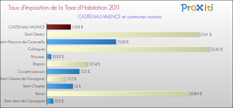 Taux d'imposition de la taxe d'habitation 2011 pour CASTELNAU-VALENCE et les communes proches Comparaison des taux d'imposition de la taxe d'habitation 2011 pour CASTELNAU-VALENCE et les communes voisines