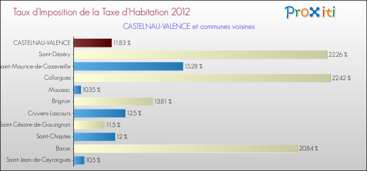 Taux d'imposition de la taxe d'habitation 2012 pour CASTELNAU-VALENCE et les communes proches Comparaison des taux d'imposition de la taxe d'habitation 2012 pour CASTELNAU-VALENCE et les communes voisines
