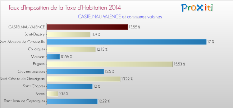 Taux d'imposition de la taxe d'habitation 2014 pour CASTELNAU-VALENCE et les communes proches Comparaison des taux d'imposition de la taxe d'habitation 2014 pour CASTELNAU-VALENCE et les communes voisines