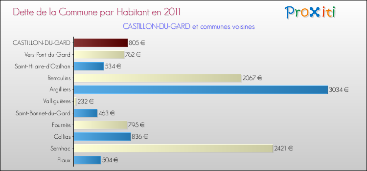 Dette par habitant de la commune en 2011 pour CASTILLON-DU-GARD et les communes proches Comparaison de la dette par habitant de la commune en 2011 pour CASTILLON-DU-GARD et les communes voisines