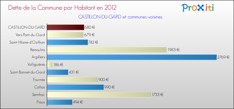 Dette par habitant de la commune en 2012 pour CASTILLON-DU-GARD et les communes proches Comparaison de la dette par habitant de la commune en 2012 pour CASTILLON-DU-GARD et les communes voisines