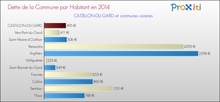 Dette par habitant de la commune en 2014 pour CASTILLON-DU-GARD et les communes proches Comparaison de la dette par habitant de la commune en 2014 pour CASTILLON-DU-GARD et les communes voisines