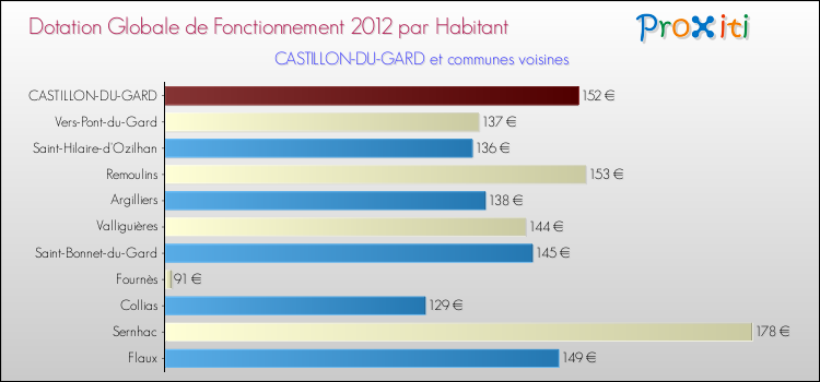 Montant des dotations globales de fonctionnement DGF par Habitant pour CASTILLON-DU-GARD et les communes proches Comparaison des des dotations globales de fonctionnement DGF par habitant pour CASTILLON-DU-GARD et les communes voisines