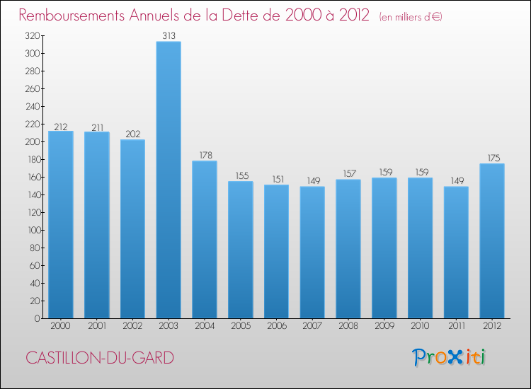 Evolution de l'annuité de la dette pour la commune de CASTILLON-DU-GARD de 2000 à 2012 Annuités de la dette pour CASTILLON-DU-GARD de 2000 à 2012
