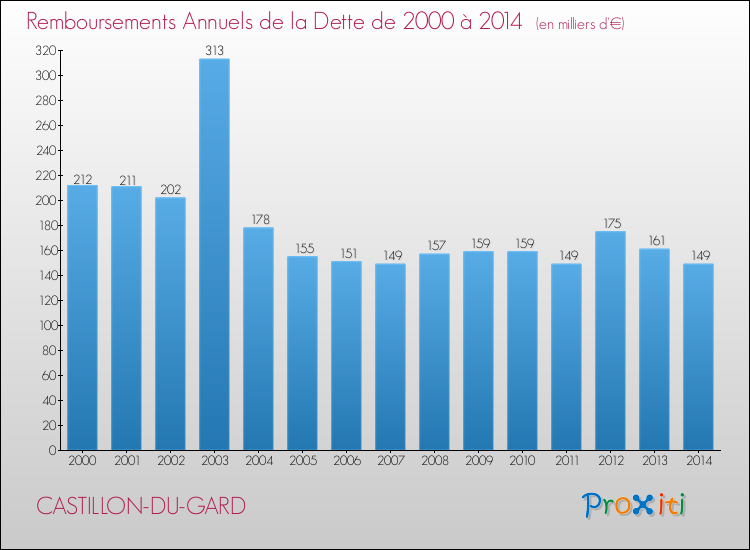Evolution de l'annuité de la dette pour la commune de CASTILLON-DU-GARD de 2000 à 2014 Annuités de la dette pour CASTILLON-DU-GARD de 2000 à 2014