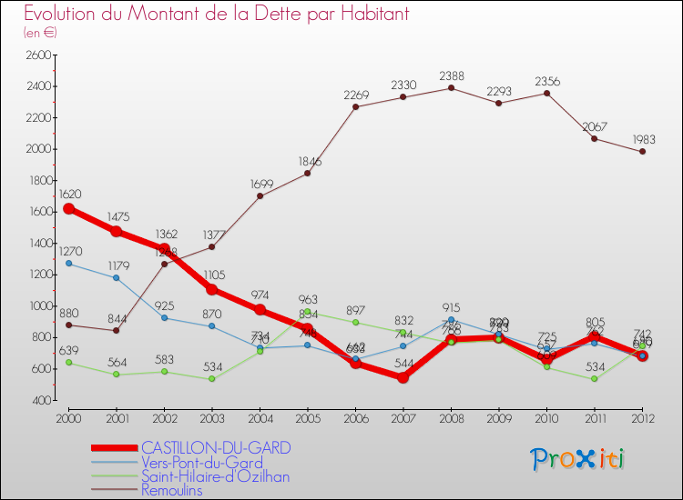 Evolution de la dette par habitant pour la commune de CASTILLON-DU-GARD et les communes proches de 2000 à 2012 Comparaison de la dette par habitant pour CASTILLON-DU-GARD et les communes voisines de 2000 à 2012