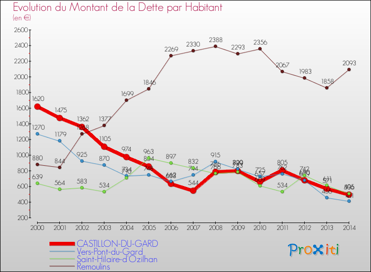 Evolution de la dette par habitant pour la commune de CASTILLON-DU-GARD et les communes proches de 2000 à 2014 Comparaison de la dette par habitant pour CASTILLON-DU-GARD et les communes voisines de 2000 à 2014