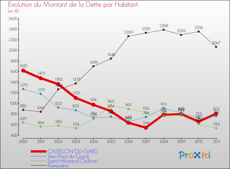 Evolution de la dette par habitant pour la commune de CASTILLON-DU-GARD et les communes proches Comparaison de la dette par habitant pour CASTILLON-DU-GARD et les communes voisines