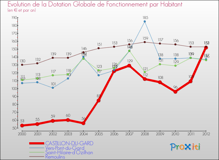 Evolution et montant de la dotation globale de fonctionnement par Habitant pour CASTILLON-DU-GARD et les communes proches Comparaison des dotations globales de fonctionnement par habitant pour CASTILLON-DU-GARD et les communes voisines