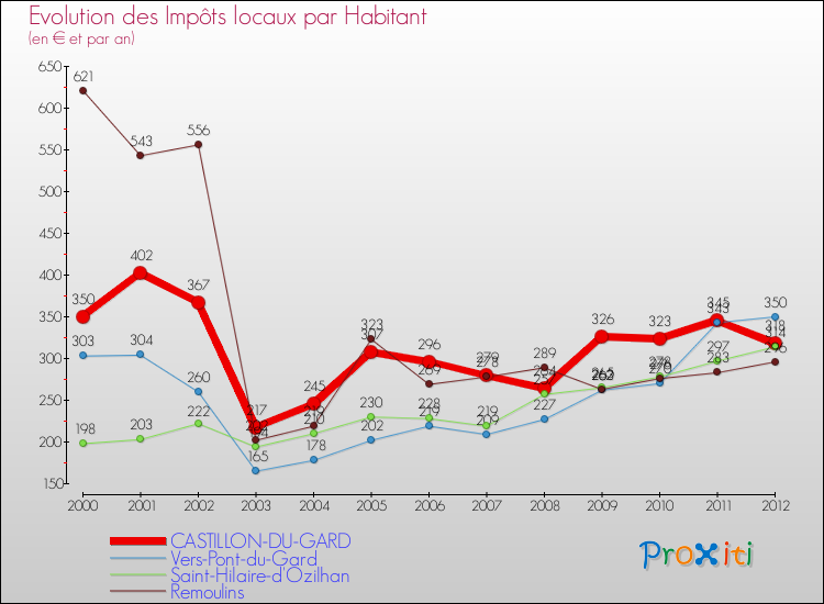 Evolution et montant des impôts locaux par Habitant pour CASTILLON-DU-GARD et les communes proches Comparaison des impôts locaux par habitant pour CASTILLON-DU-GARD et les communes voisines
