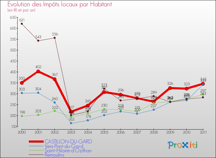 Evolution et montant des impôts locaux par Habitant pour CASTILLON-DU-GARD et les communes proches Comparaison des impôts locaux par habitant pour CASTILLON-DU-GARD et les communes voisines