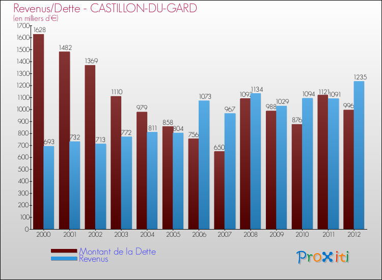 Evolution comparée de la dette et des revenus pour la commune de CASTILLON-DU-GARD de 2000 à 2012 Comparaison de la dette et des revenus pour CASTILLON-DU-GARD de 2000 à 2012