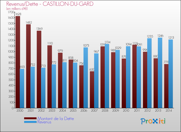 Evolution comparée de la dette et des revenus pour la commune de CASTILLON-DU-GARD de 2000 à 2014 Comparaison de la dette et des revenus pour CASTILLON-DU-GARD de 2000 à 2014