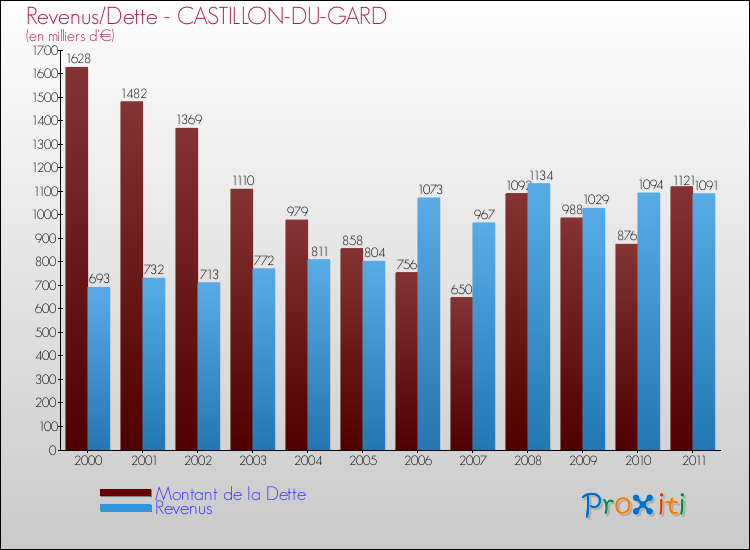 Evolution comparée de la dette et des revenus pour la commune de CASTILLON-DU-GARD de 2000 à 2011 Comparaison de la dette et des revenus pour CASTILLON-DU-GARD de 2000 à 2011