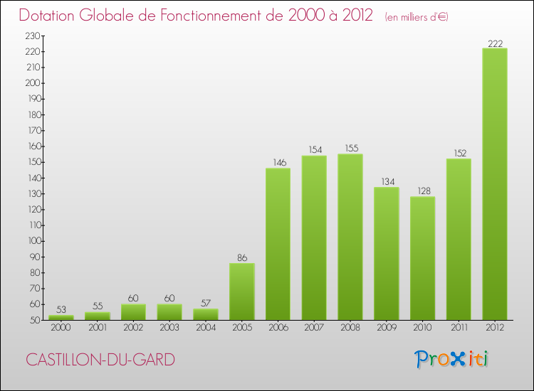 Evolution du montant de la Dotation Globale de Fonctionnement pour la commune de CASTILLON-DU-GARD de 2000 à 2012 Evolution du montant de la Dotation Globale de Fonctionnement pour CASTILLON-DU-GARD de 2000 à 2012