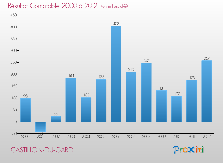 Evolution du résultat comptable pour la commune de CASTILLON-DU-GARD de 2000 à 2012 Evolution du résultat comptable pour CASTILLON-DU-GARD de 2000 à 2012