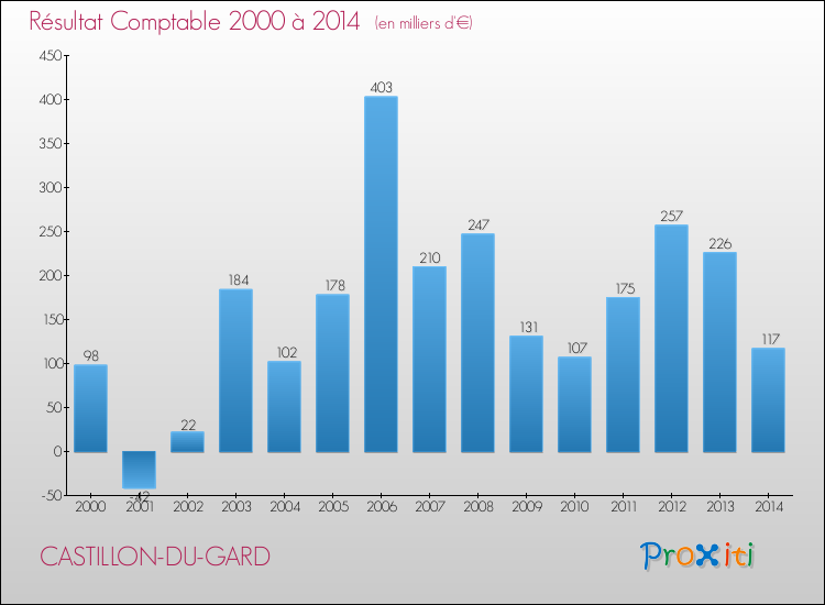 Evolution du résultat comptable pour la commune de CASTILLON-DU-GARD de 2000 à 2014 Evolution du résultat comptable pour CASTILLON-DU-GARD de 2000 à 2014