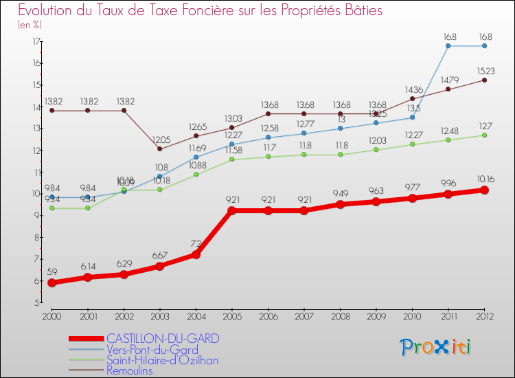 Evolution du taux de la taxe foncière sur le bati pour CASTILLON-DU-GARD et les communes proches de 2000 à 2012 Comparaison des taux de taxe foncière sur le bati pour CASTILLON-DU-GARD et les communes voisines de 2000 à 2012